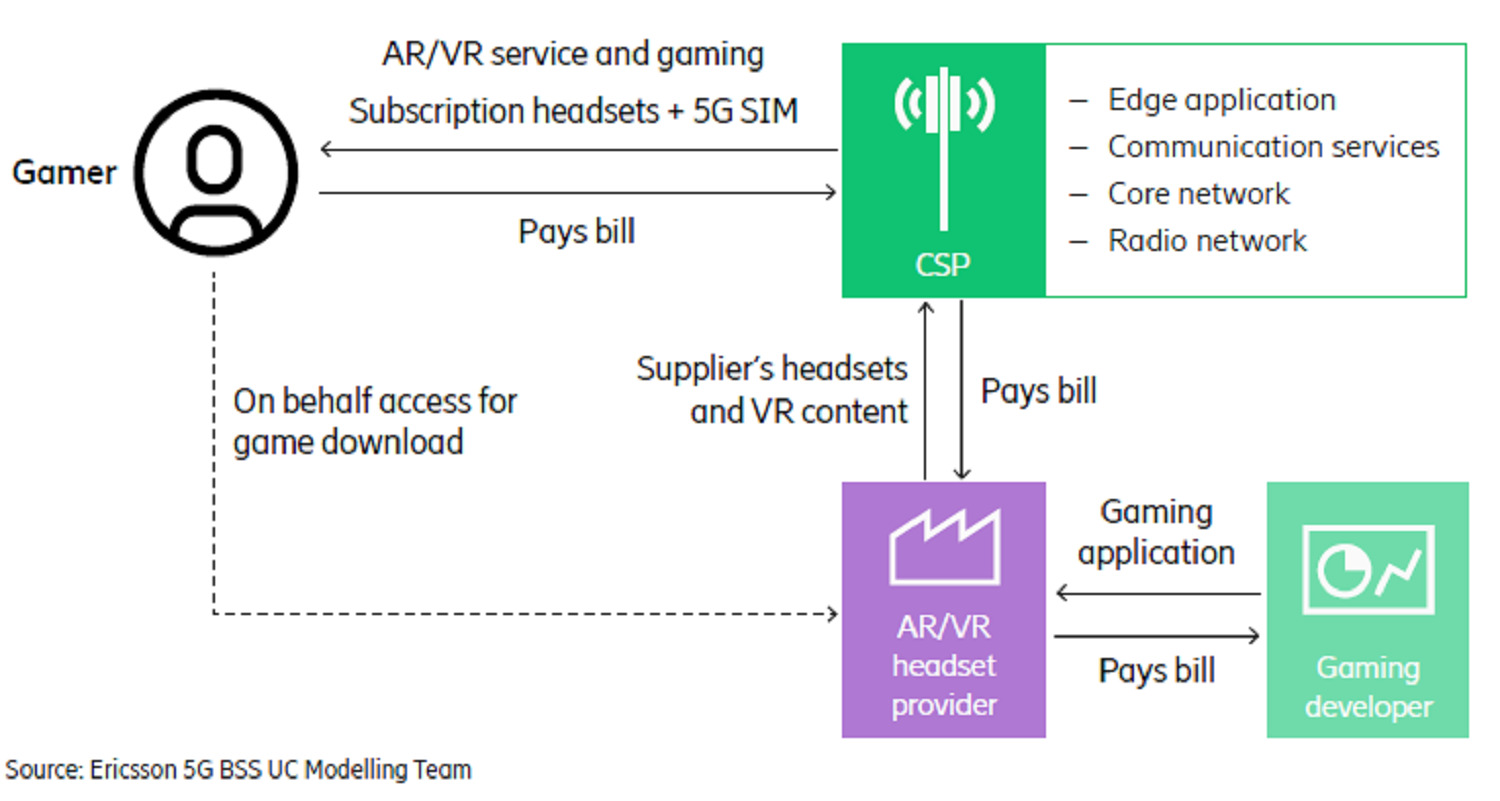 Engagement model – AR/VR fun: Immersive gaming