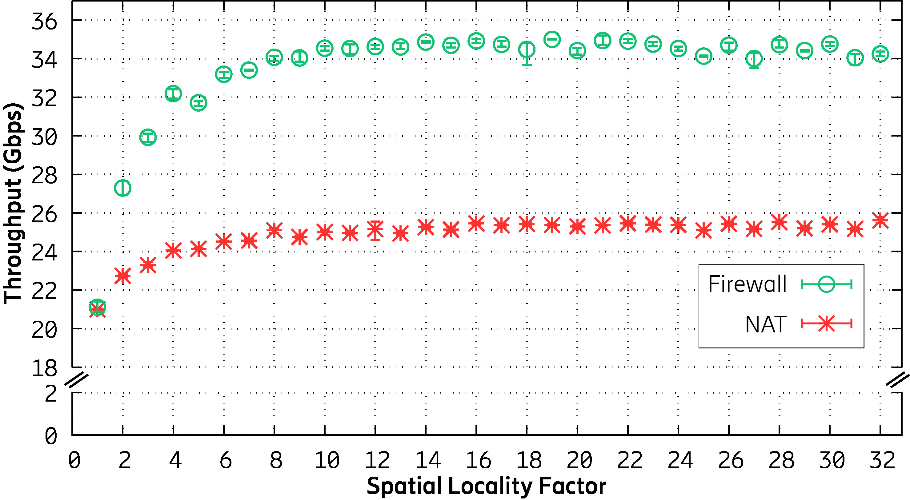 Figure 1. Increasing the traffic locality improves the throughput. 