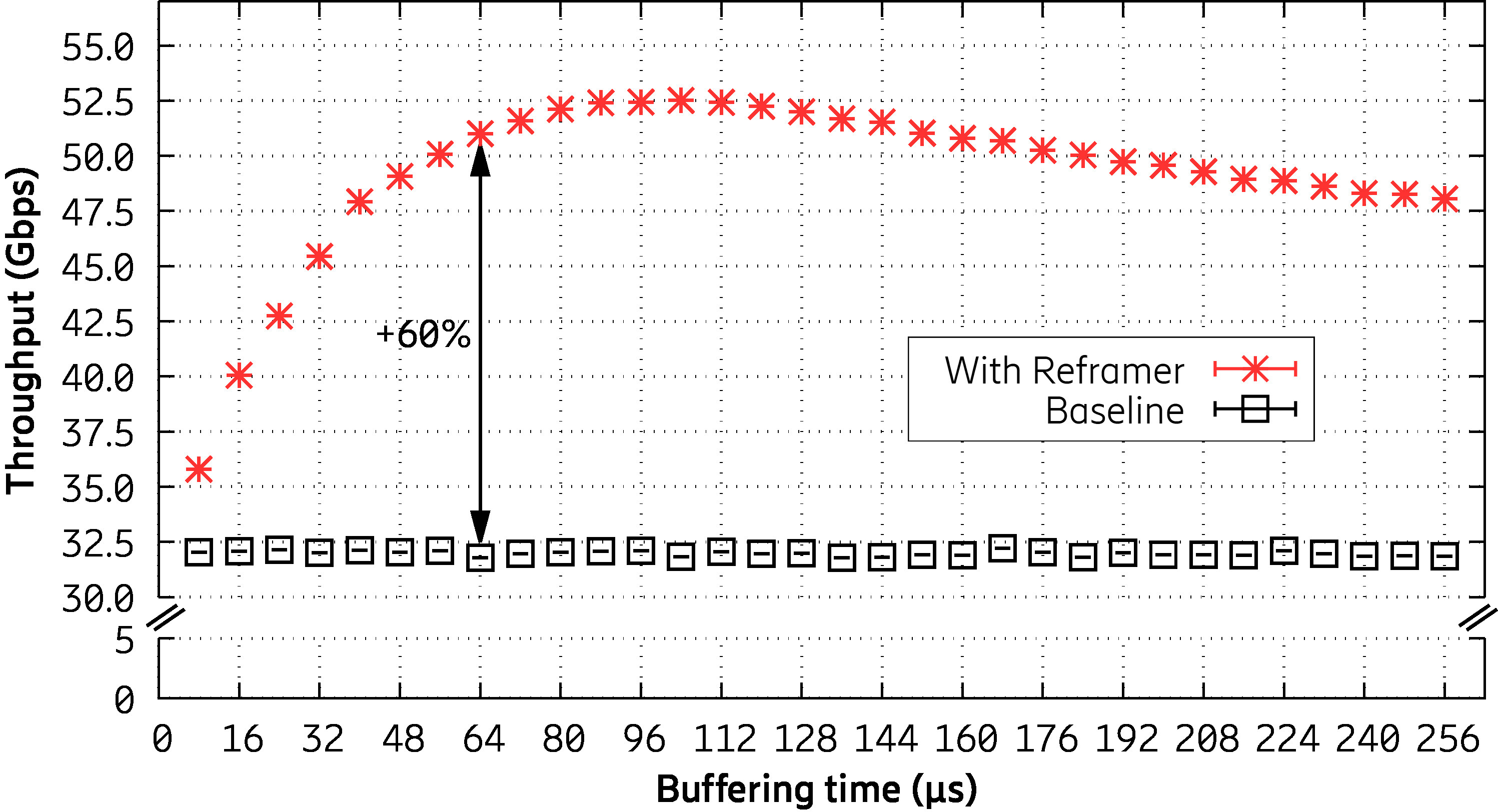Figure 3. Reframer improves throughput by up to 60 percent by deliberately delaying packets for a short amount of time in order to reorder them. 