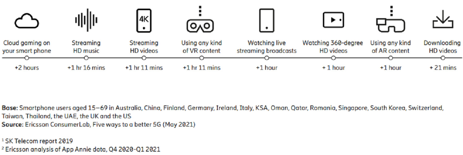Average increase in time spent per week by 5G early adopters on activities compared to 4G LTE users