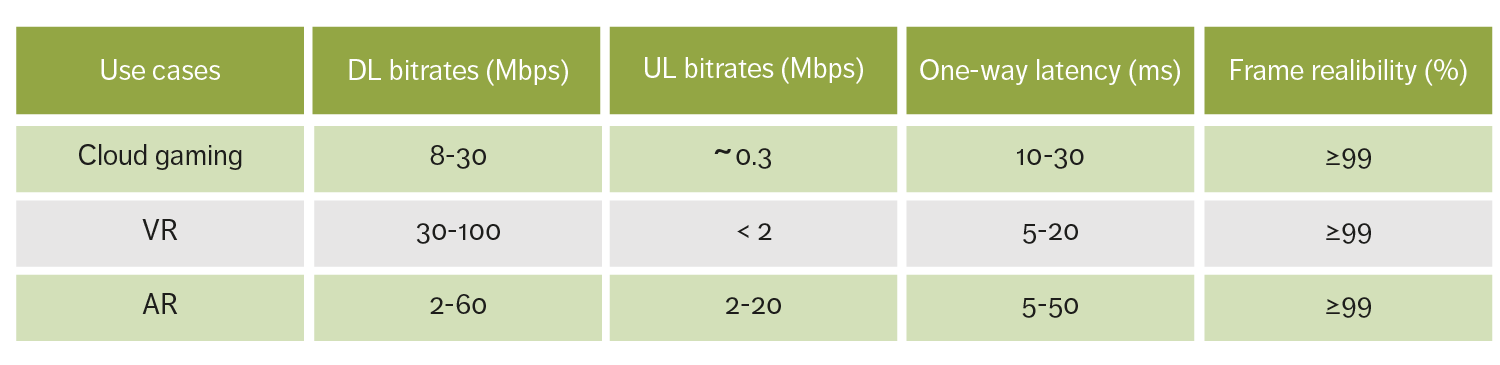 Figure 2: Use-case requirements for 5G networks 