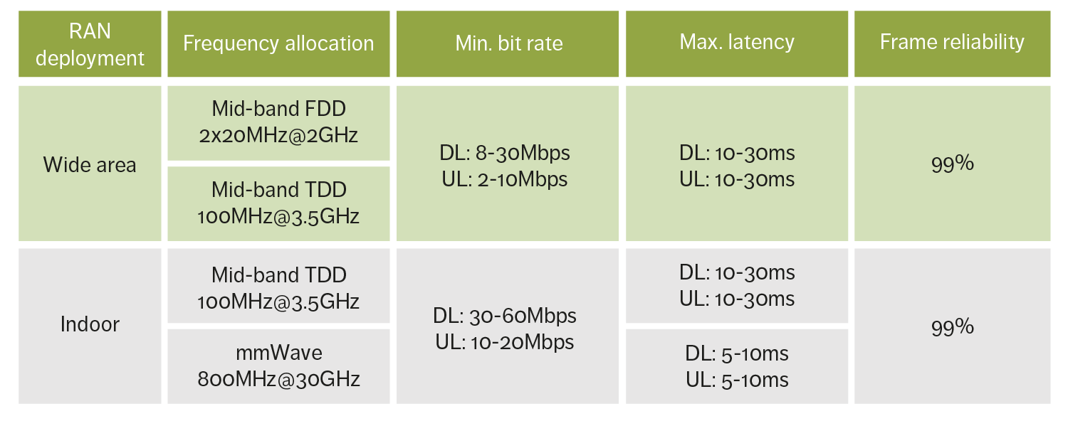 Figure 4: Simulation assumptions for 5G RAN
