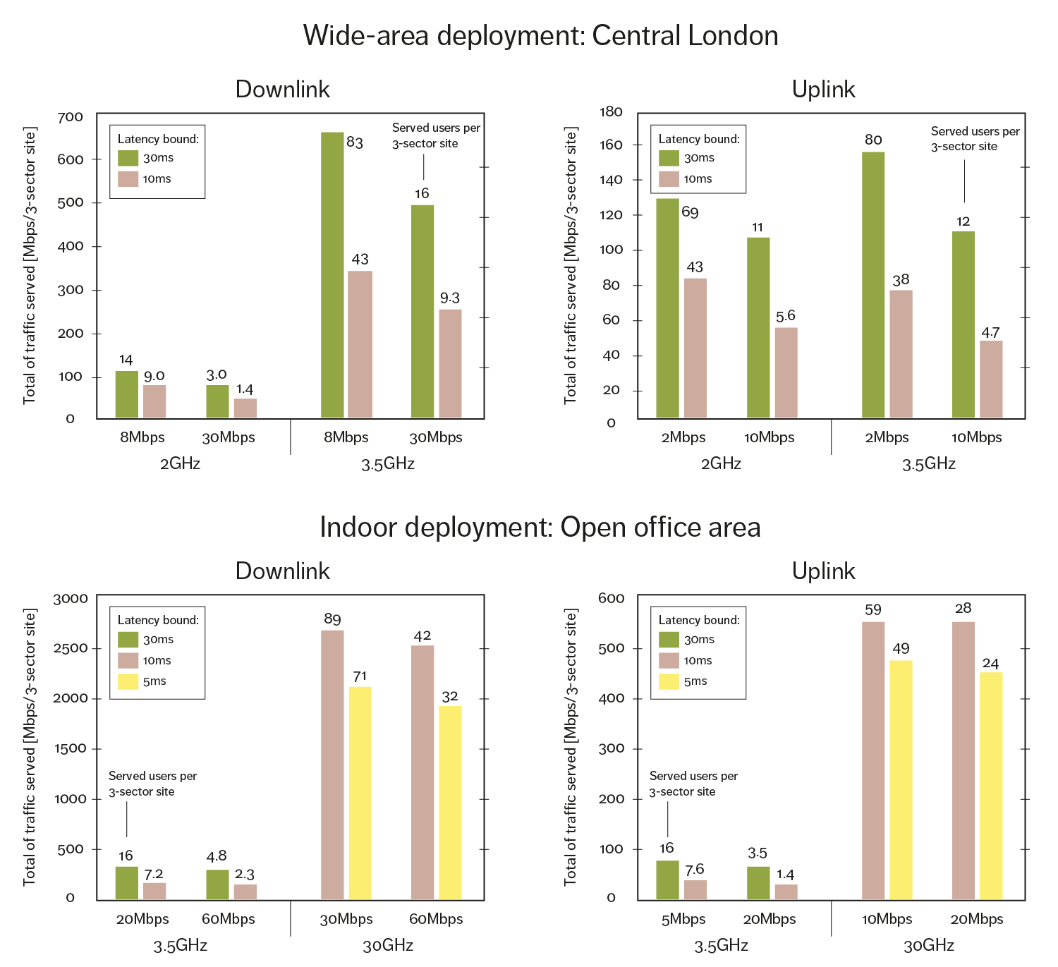 Figure 5: 5G RAN-served traffic for various requirements 