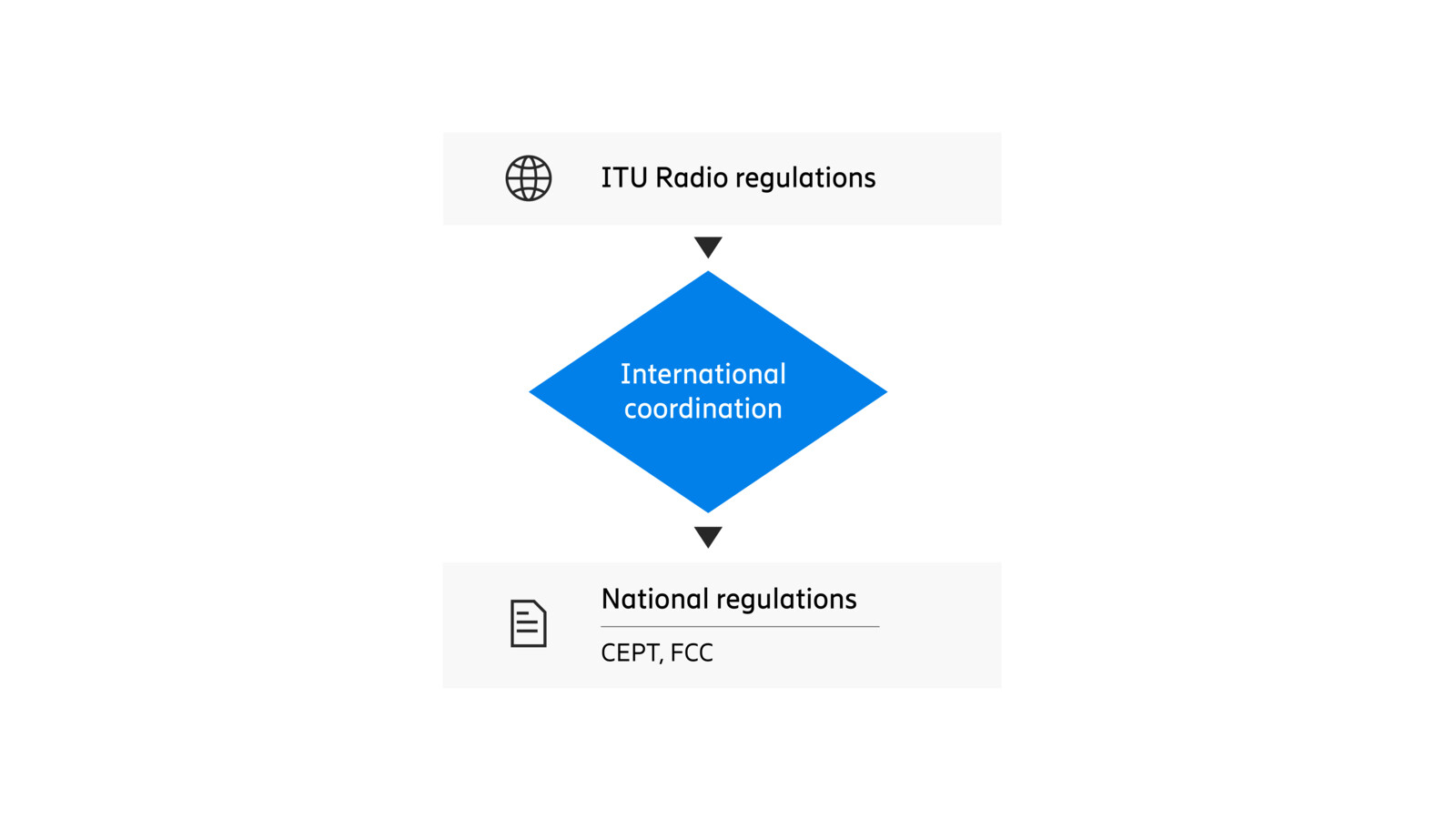 ITU and national radio regulations coordination diagram