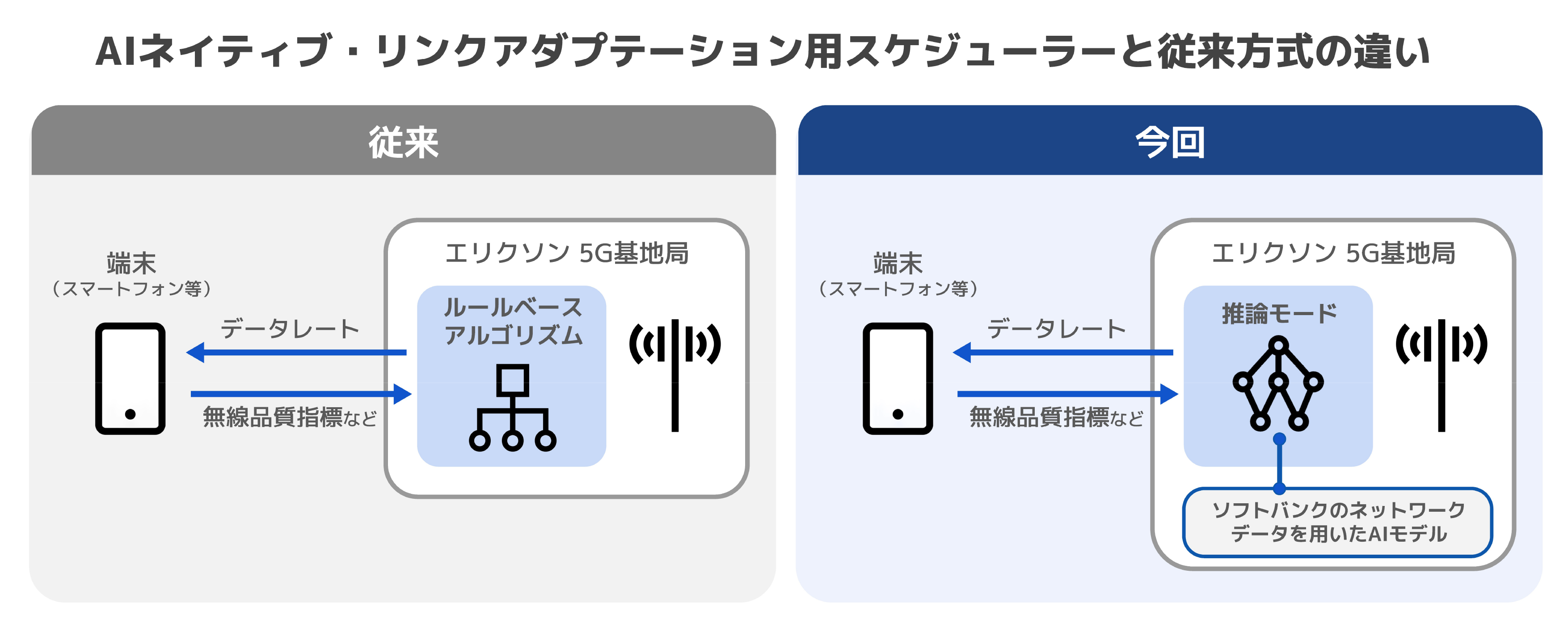 AIネイティブ・リンクアダプテーション用すけじゅーたーと従来方式の違い