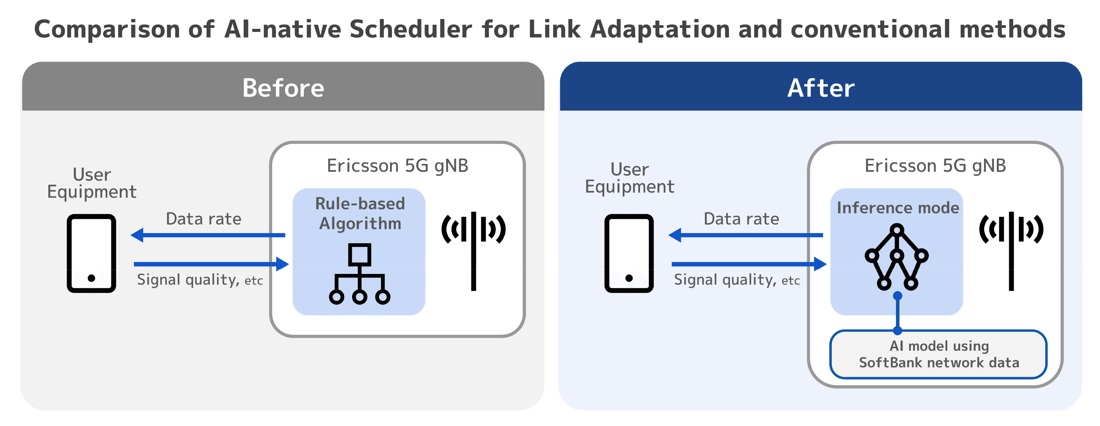 Comparison of AI-native Scheduler for Link Adaptation and conventional methods