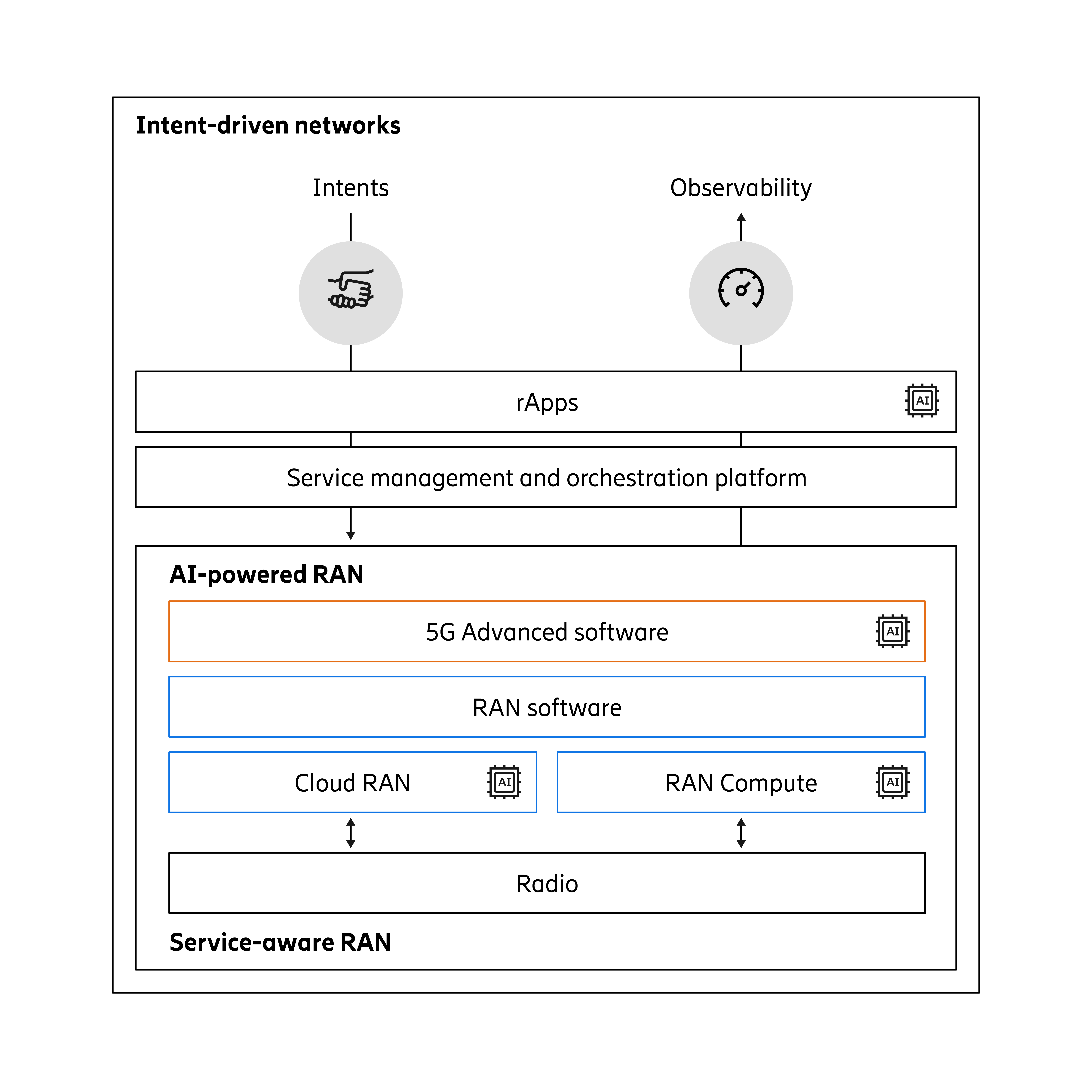 Intent driven Networks