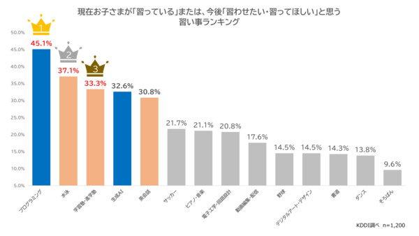 現在お子様が「習っている」または、今後「習わせたい・習ってほしい」と思う習い事ランキング