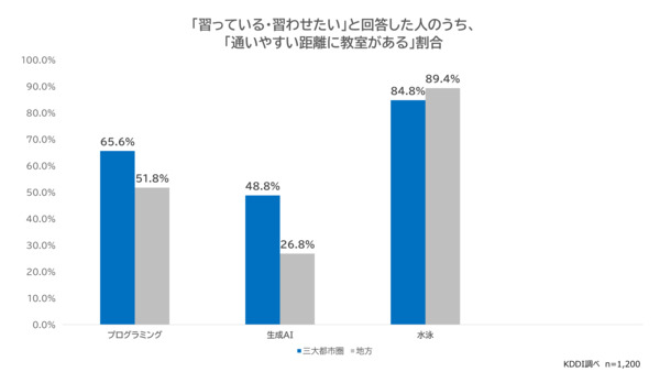 「習っている・習わせたい」と回答した人のうち、「通いやすい距離に教室がある」割合