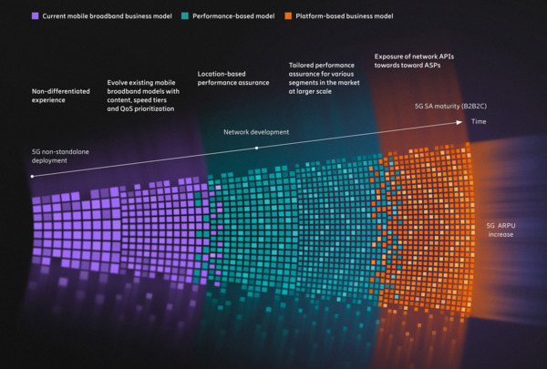 接続サービスにおけるビジネスモデルの進化