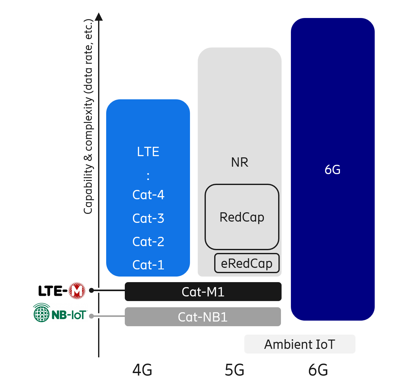 图1：从4G到6G的设备细分示意图