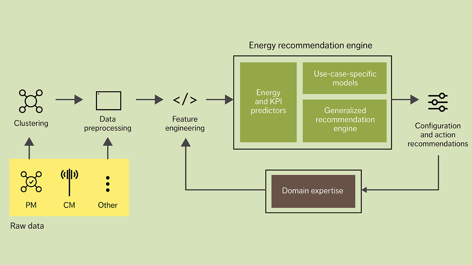 Figure 1: End-to-end energy optimization from power system to node to network