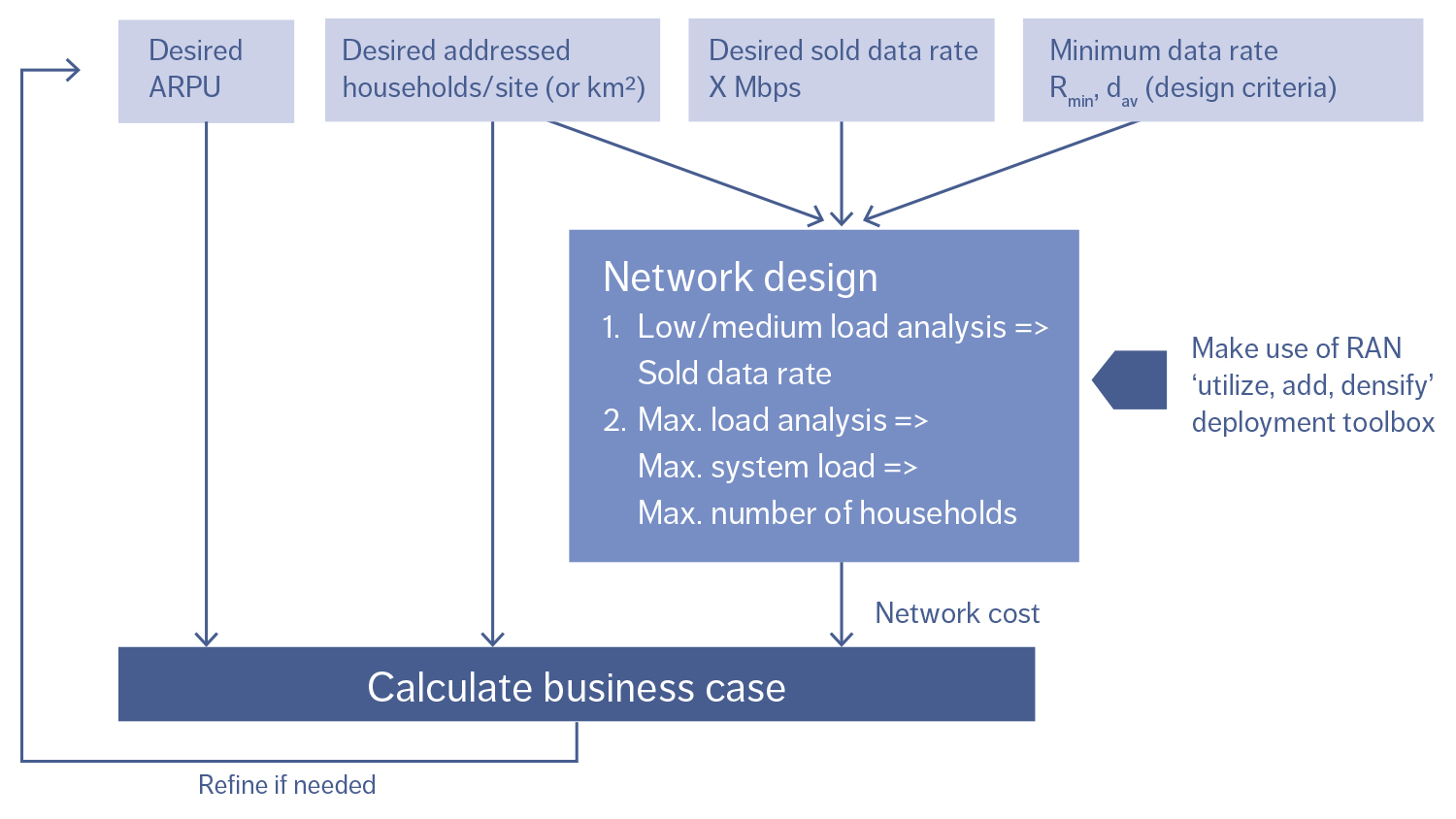Figure 1: FWA deployment analysis flow