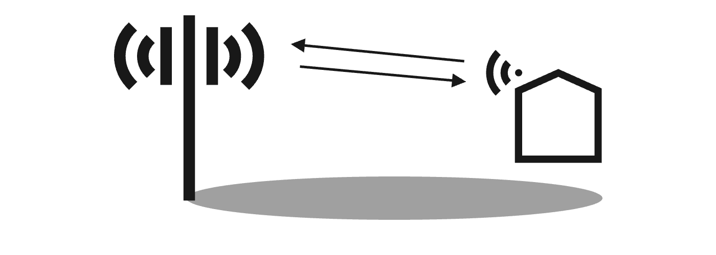 Graph showing how data is transmitted between the base station of a CSP’s network and the antenna of the CPE device mounted either inside or outside the home or business premises.