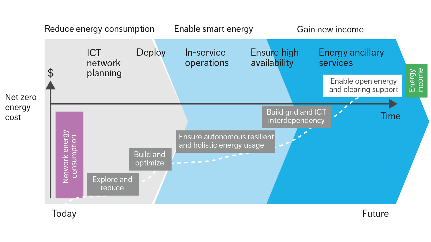 Figure 1: Ericsson’s comprehensive energy perspective on network modernization