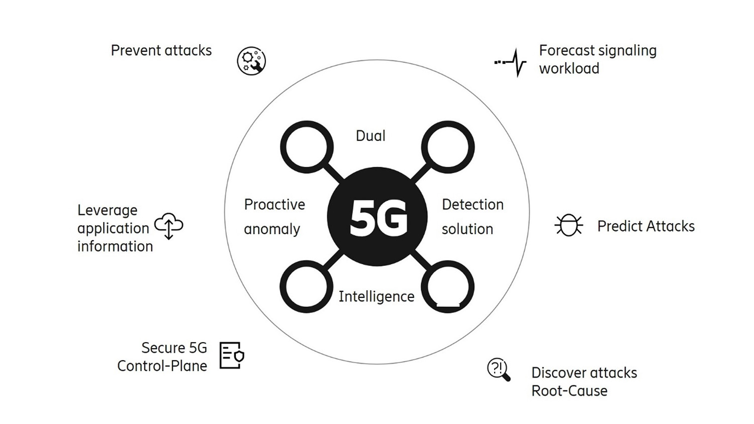 Proactive anomaly detection