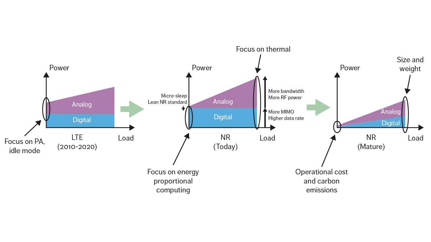 Figure 1: The energy performance journey of mobile networks
