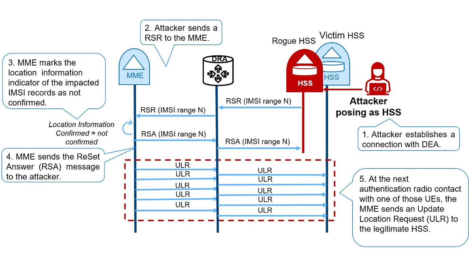 Proactive anomaly detection
