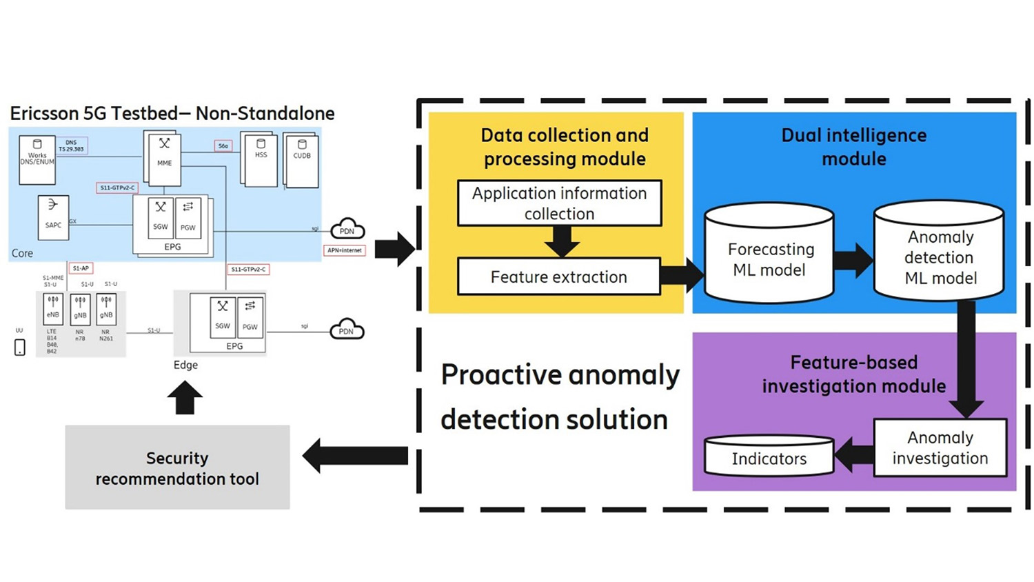 Proactive anomaly detection