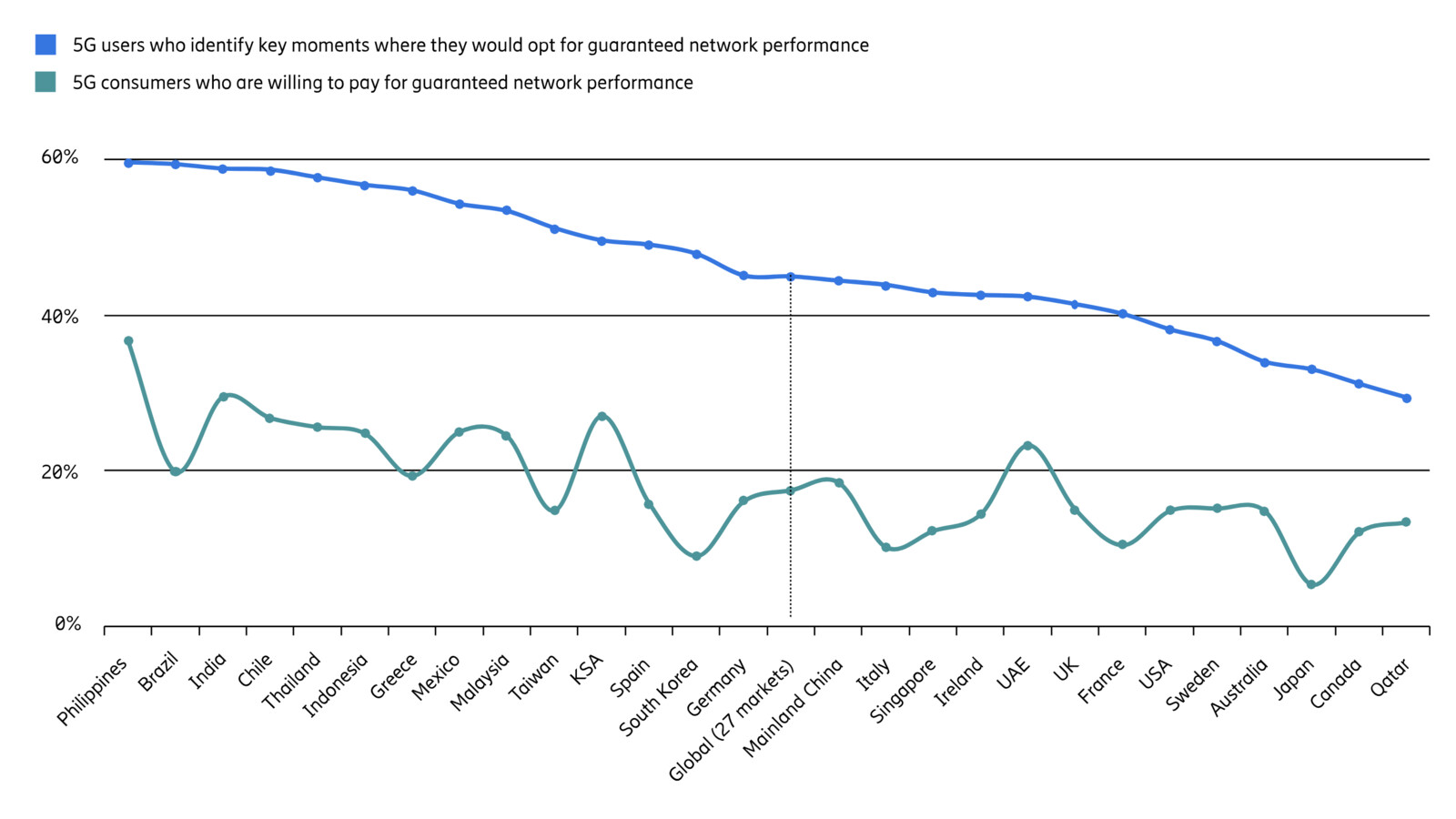 5G willingness to pay and demand trends over time.
