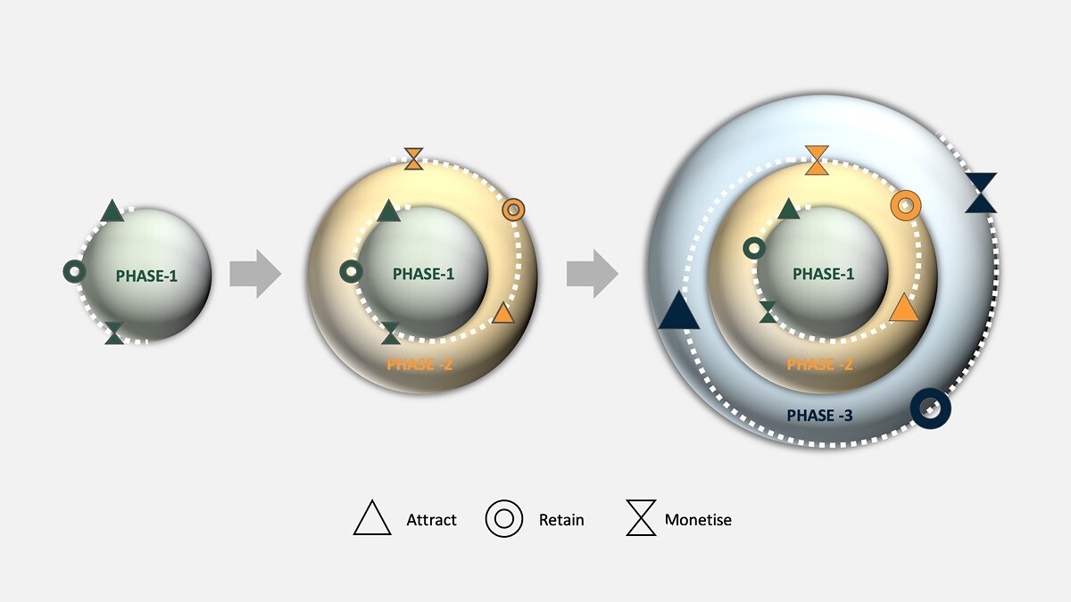 An overview of the phased cycle of attract, retain and monetise