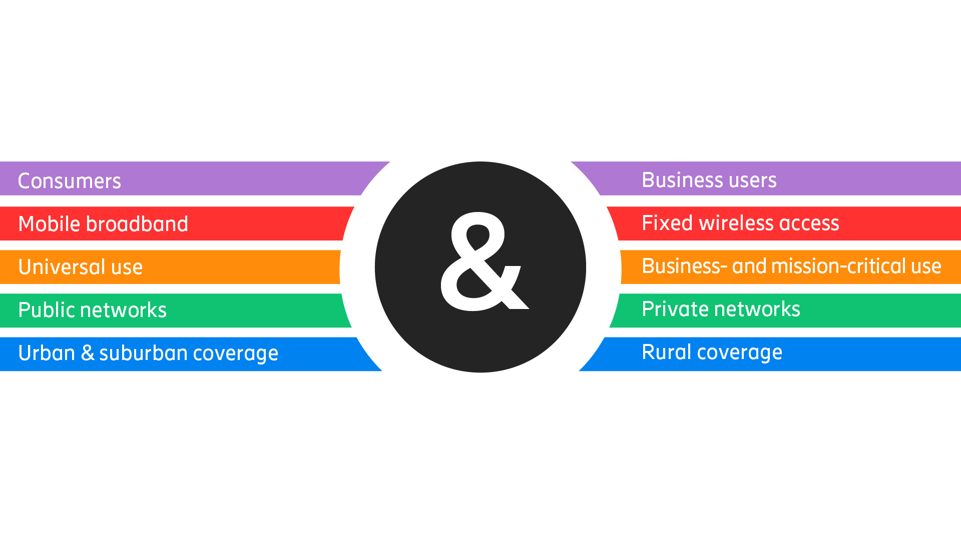 Five reasons why 5G makes the difference