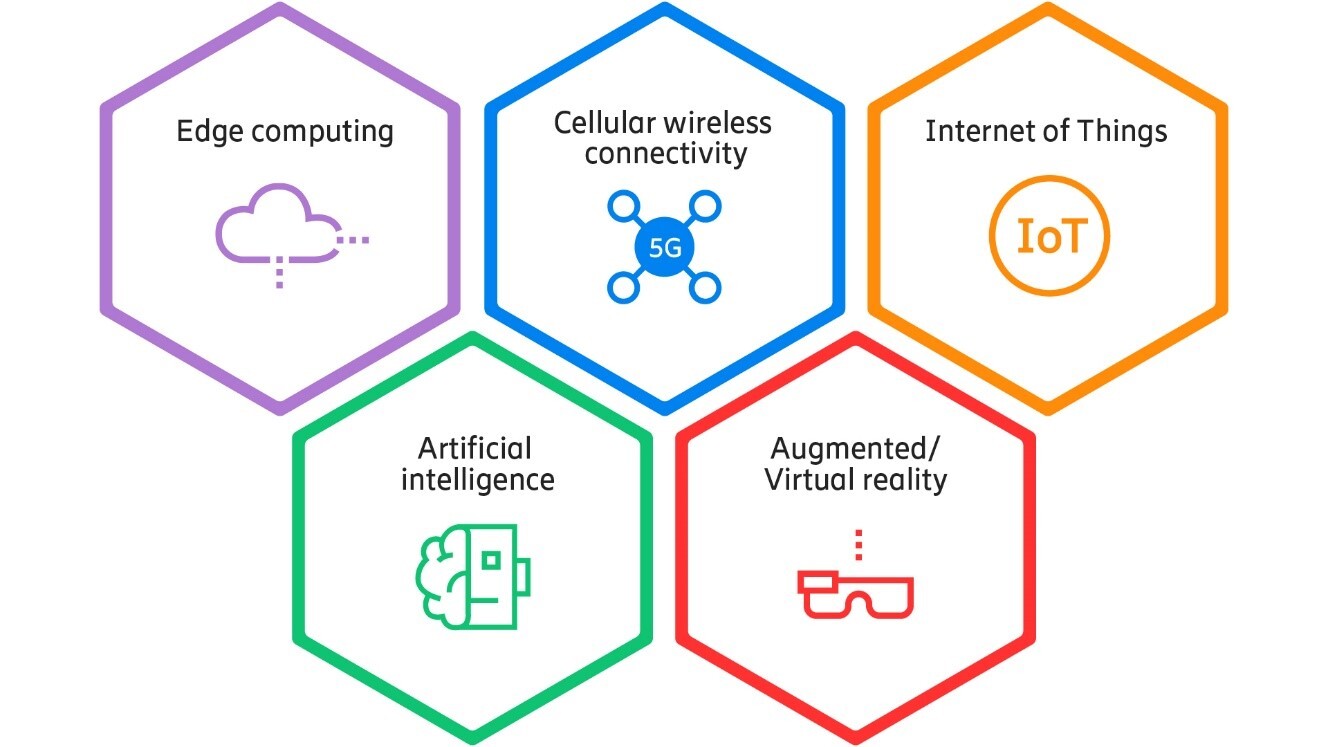 Five major technologies driving one powerful inflection point
