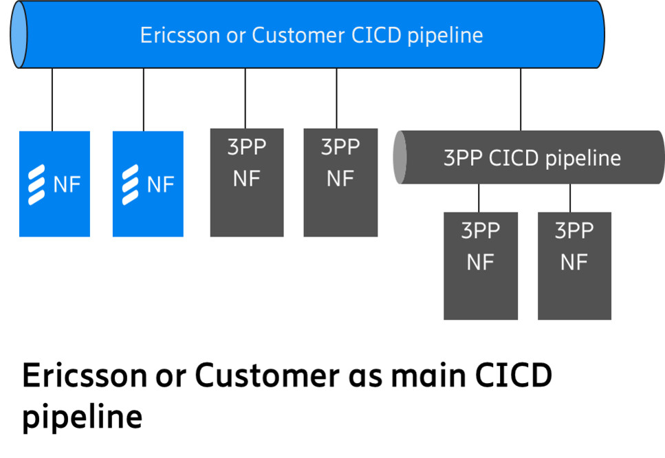 Recreating CI/CD automation on a common framework