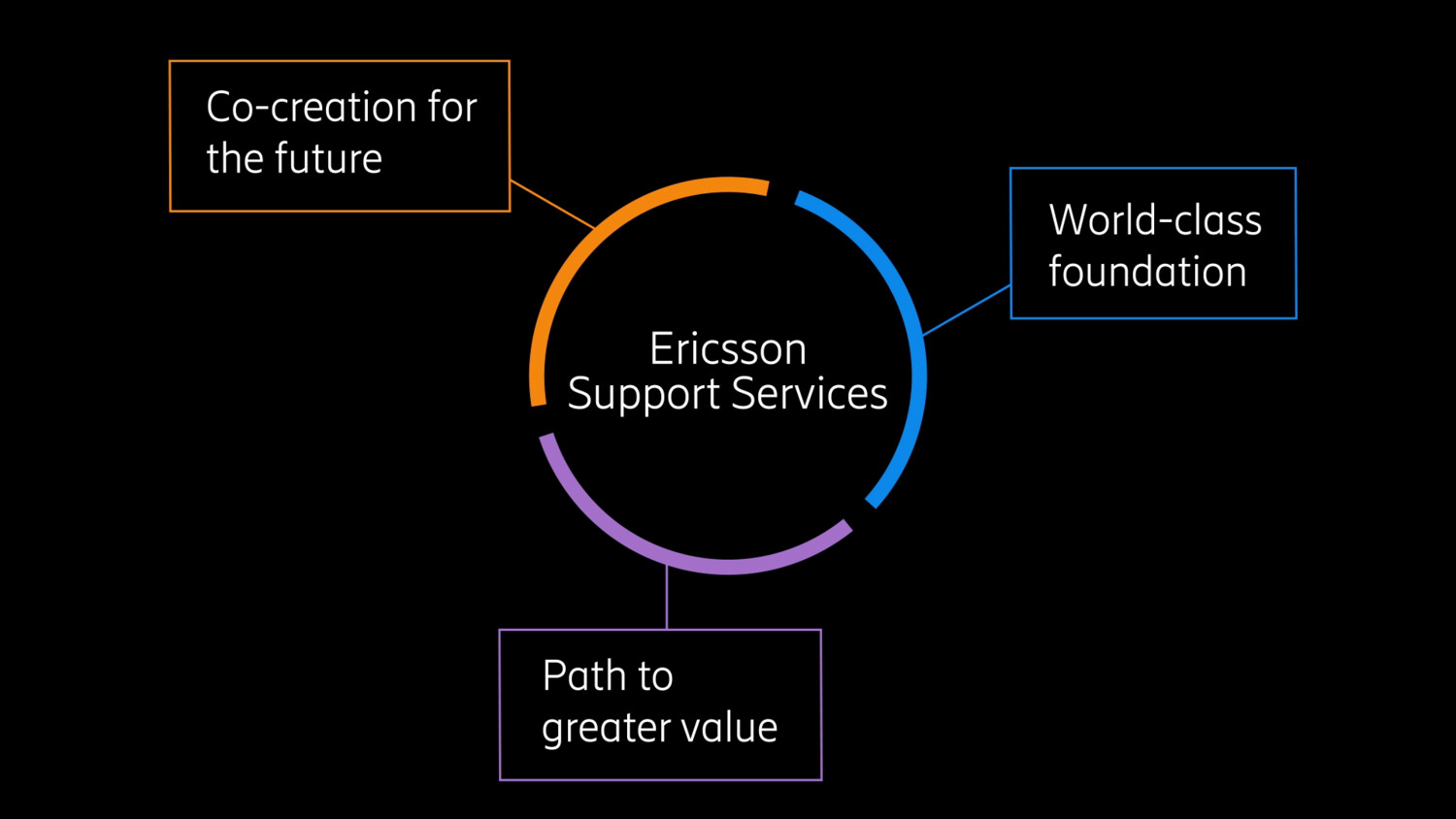 Ericsson Support Services