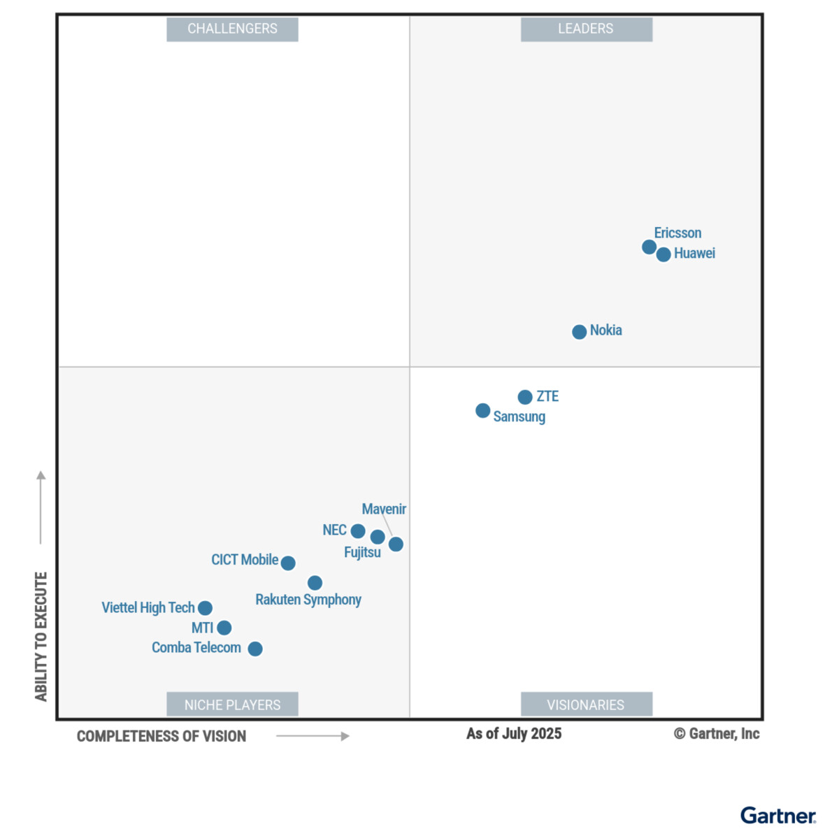 Gartner 2025 report