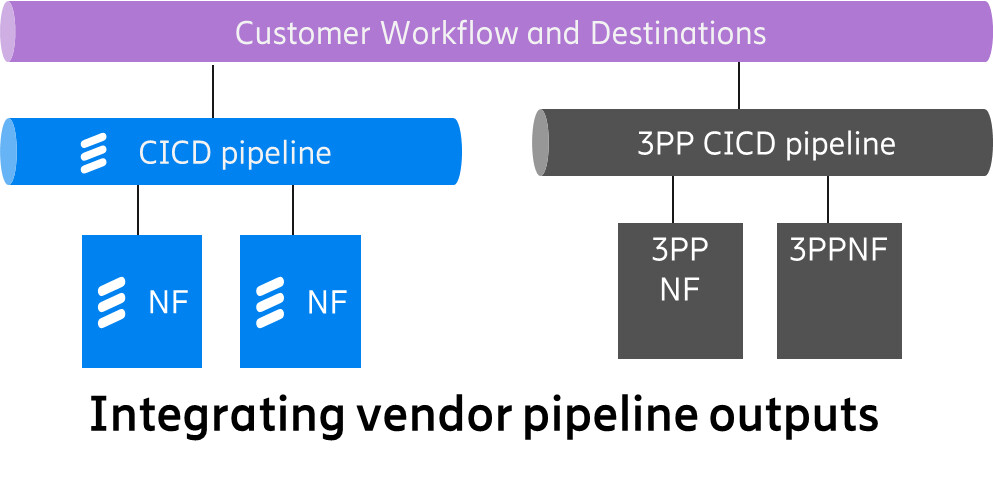 Merging vendor provided CI/CD outputs
