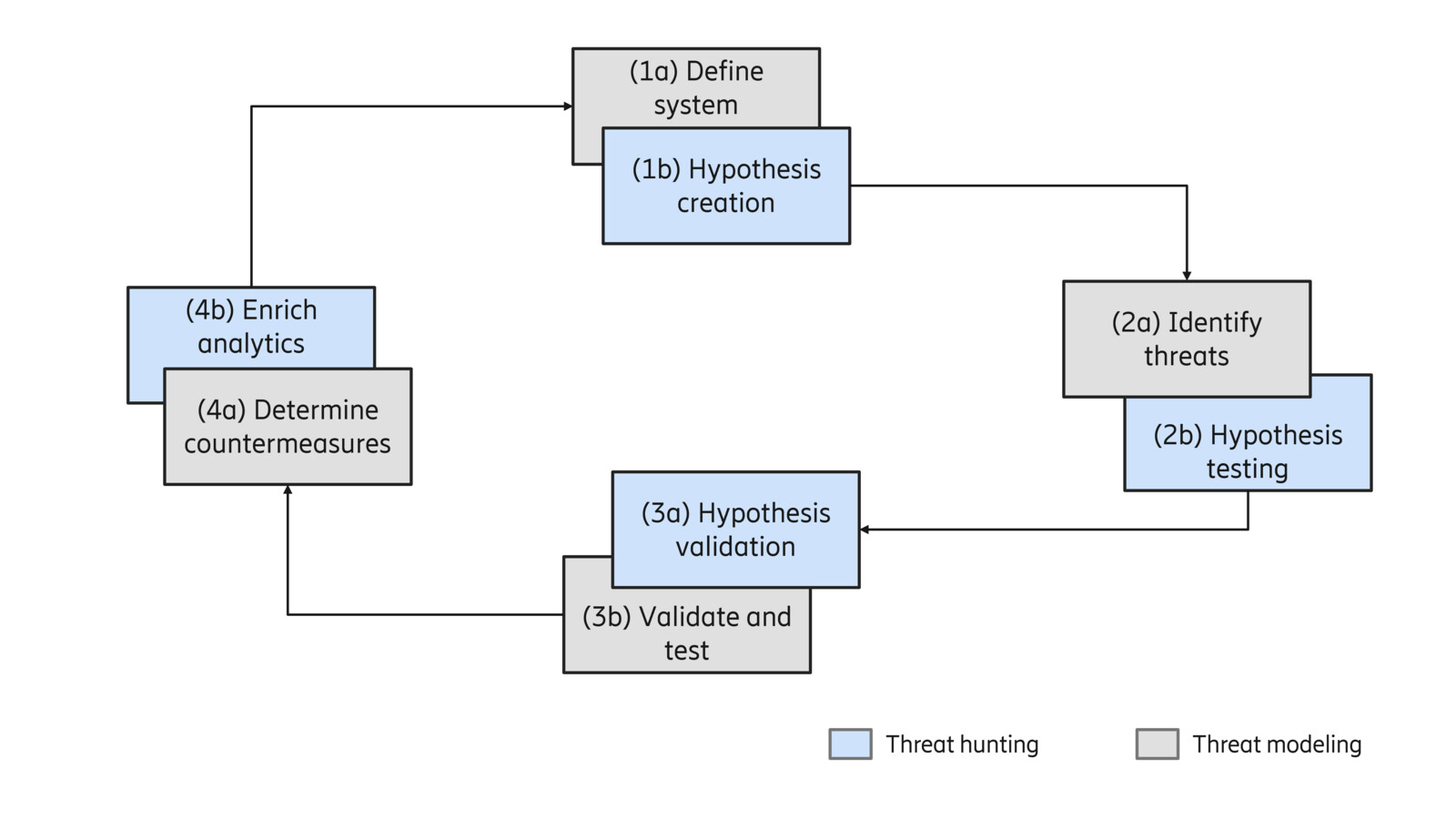 Figure 3 : Common hunting-modeling tooling