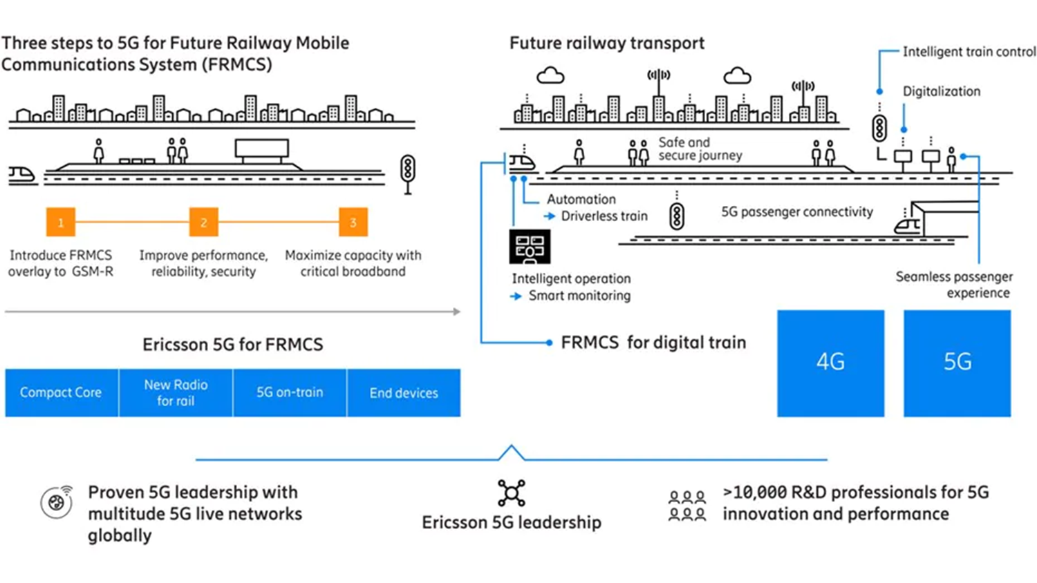 Railway communication