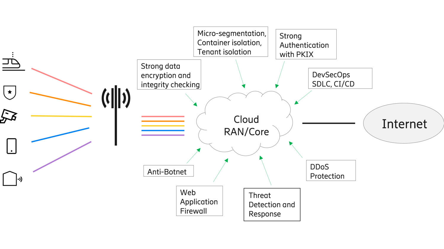 Figure 3. Security controls for 5G Cloud RAN