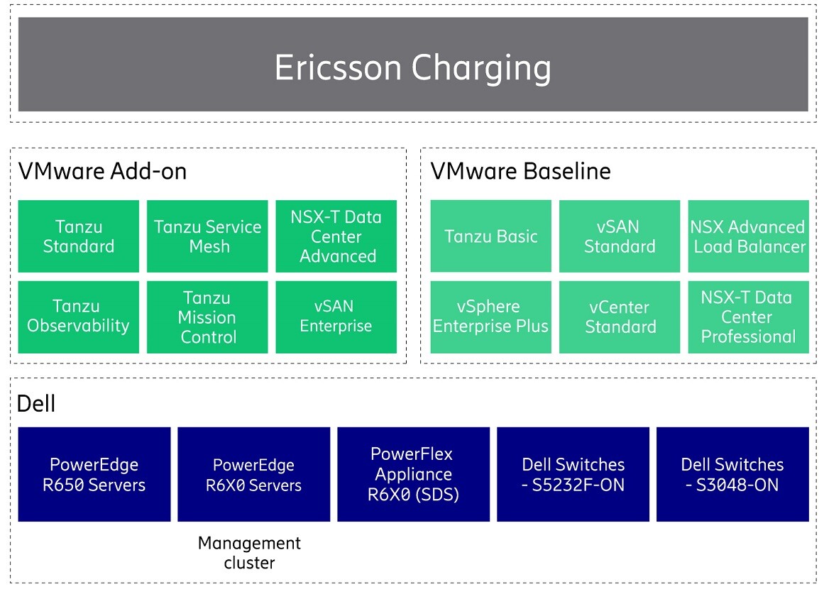 Joint reference architecture for Ericsson Charging created by Ericsson, VMware, and Dell Technologies