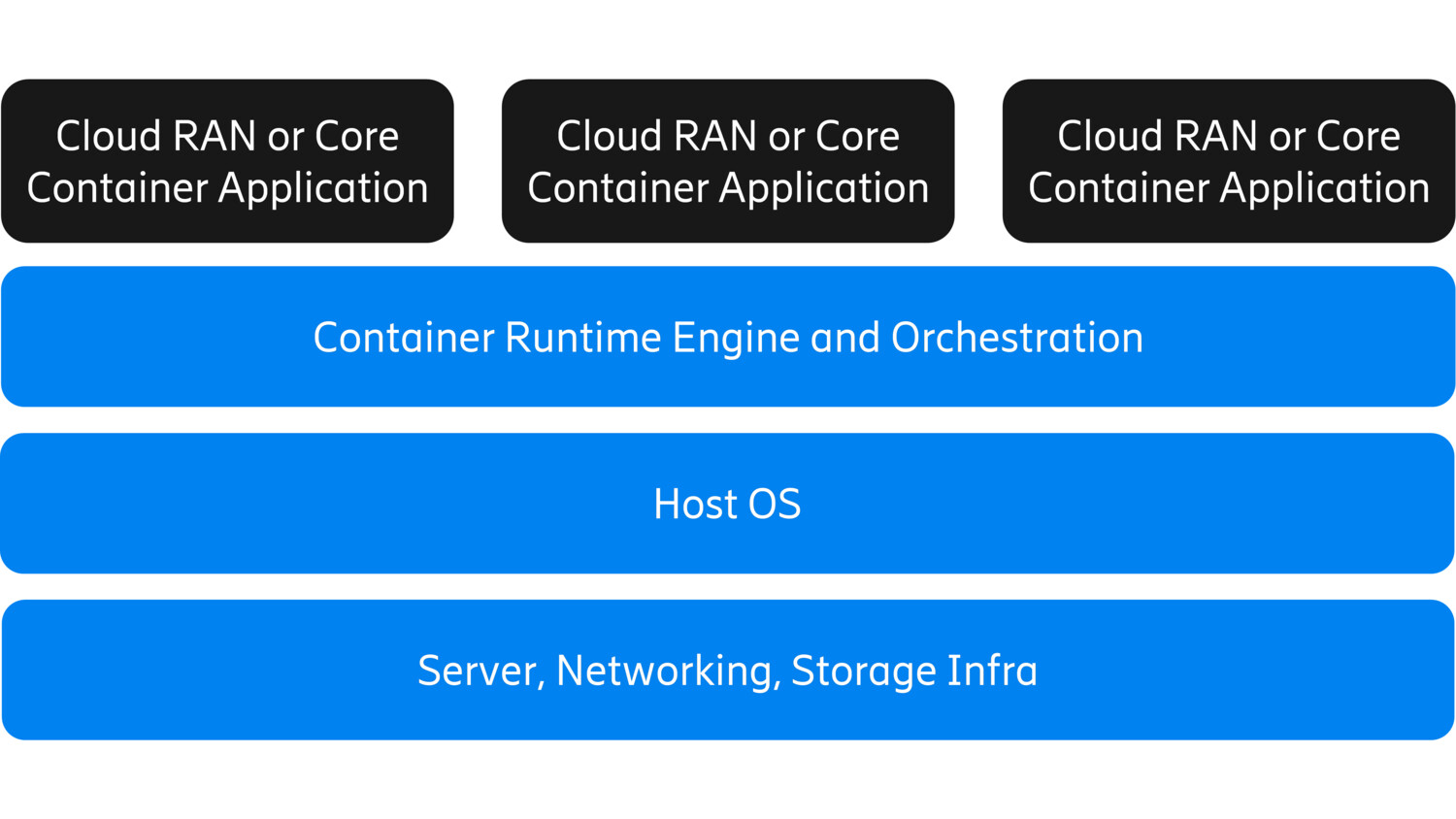 Figure 2. Cloud-native stack for 5G deployments