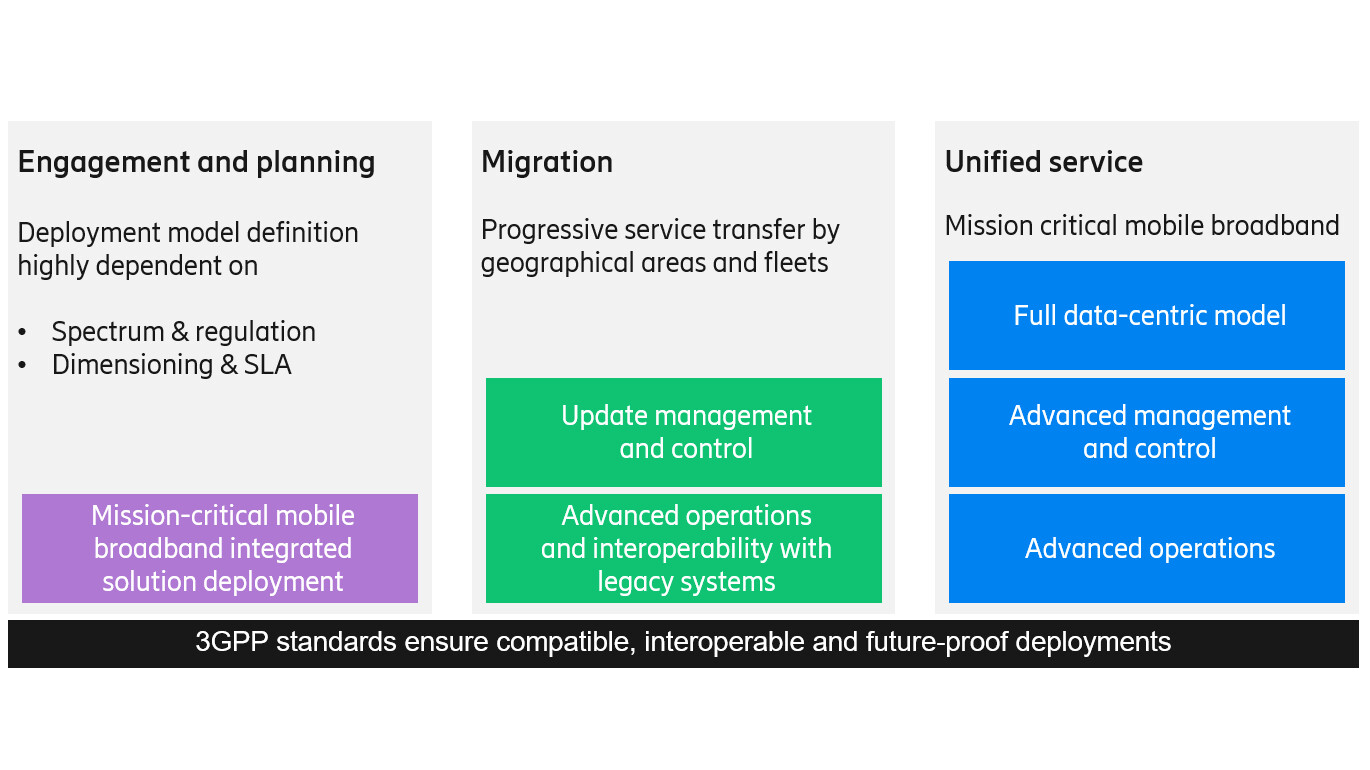 The migration steps to mission critical mobile broadband. 