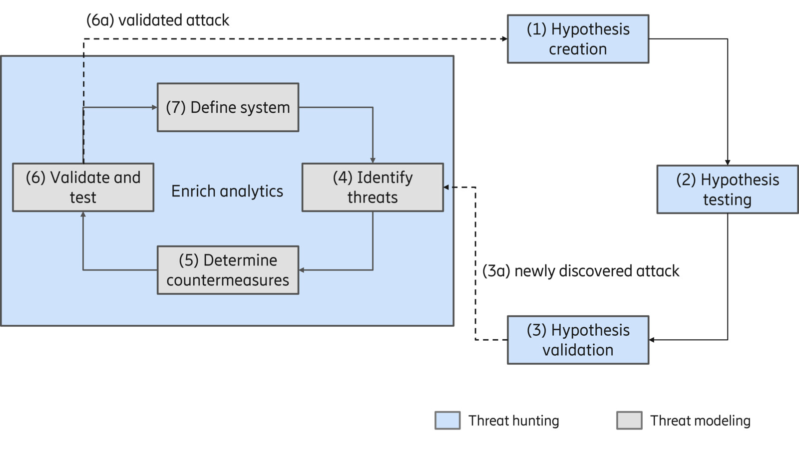 Iterative hunting-modeling feedback