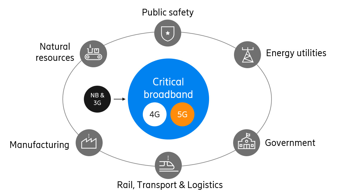 Who requires mission critical 4G and 5G broadband?