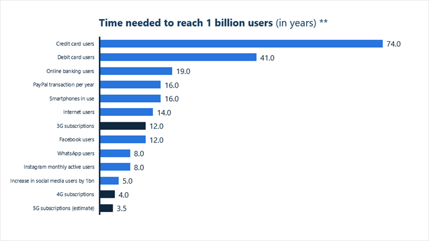 3GPP standards compared