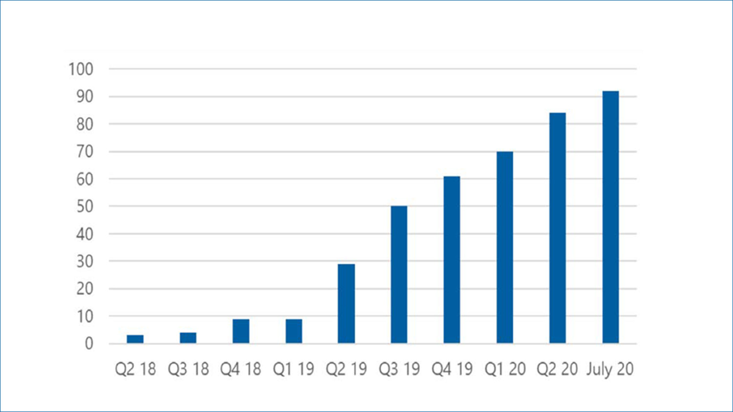 Commercial 5G networks 