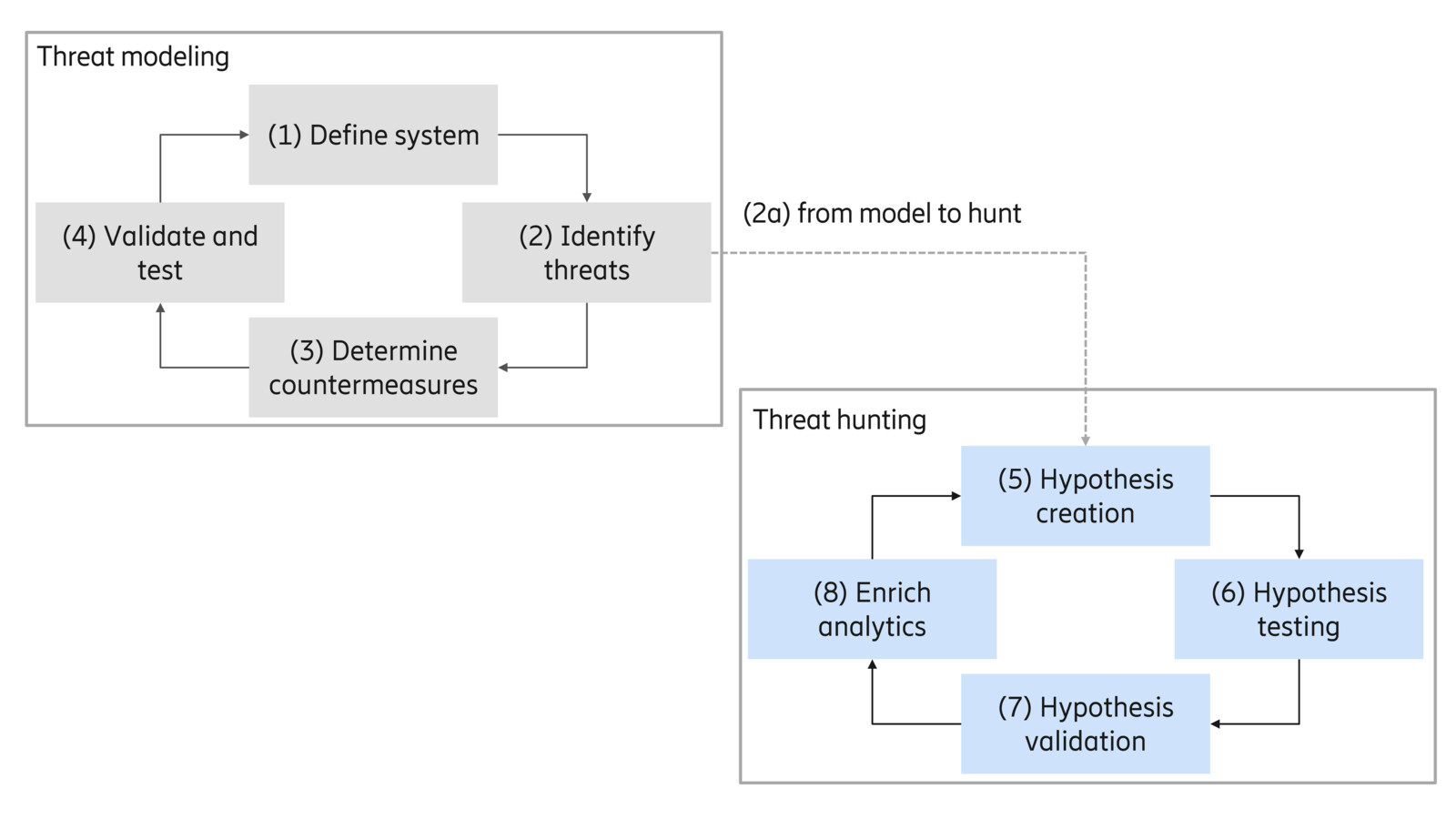 From threat modeling to hunting
