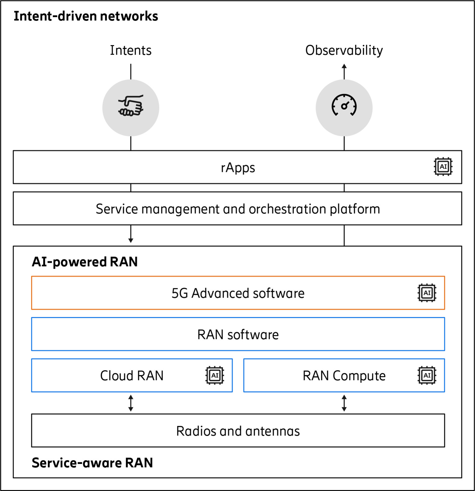 Diagram illustrating a workflow from collaboration to performance, with icons, arrows, and color-coded boxes.