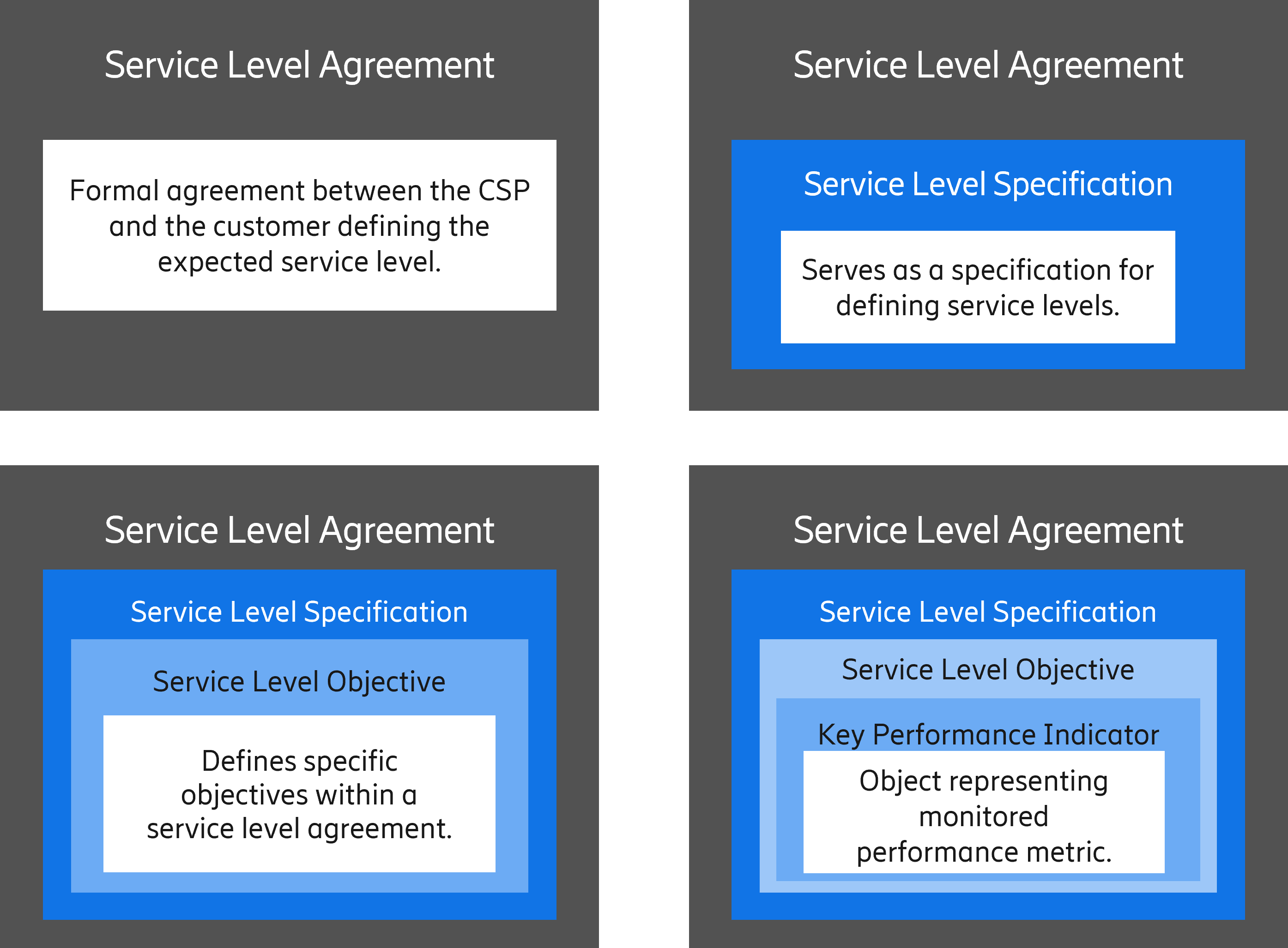 Figure 1. SLAs consist of KPIs, service level objectives, and specifications