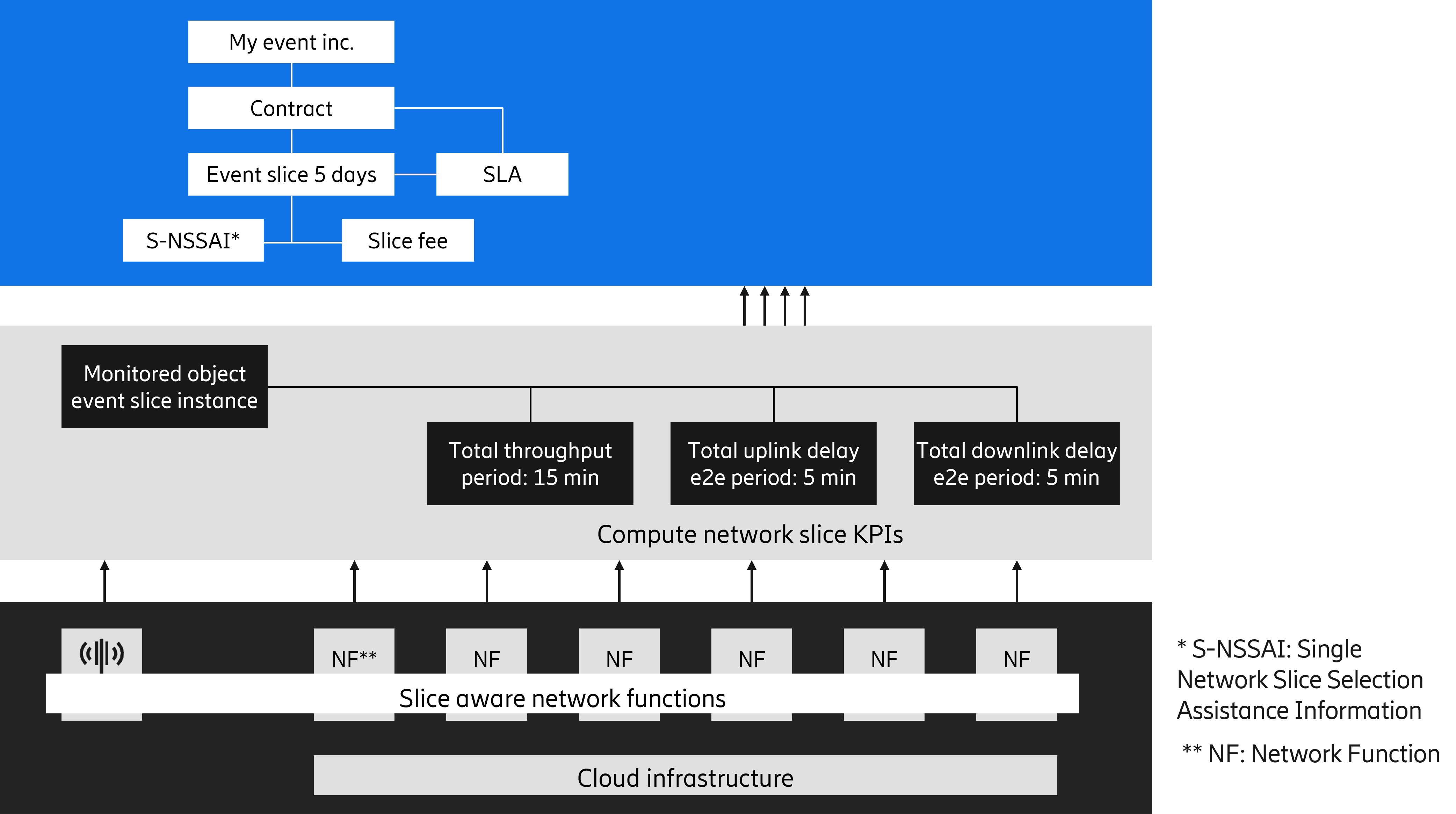Figure 2. Assurance enables 5G monetization from network to commercial agreements