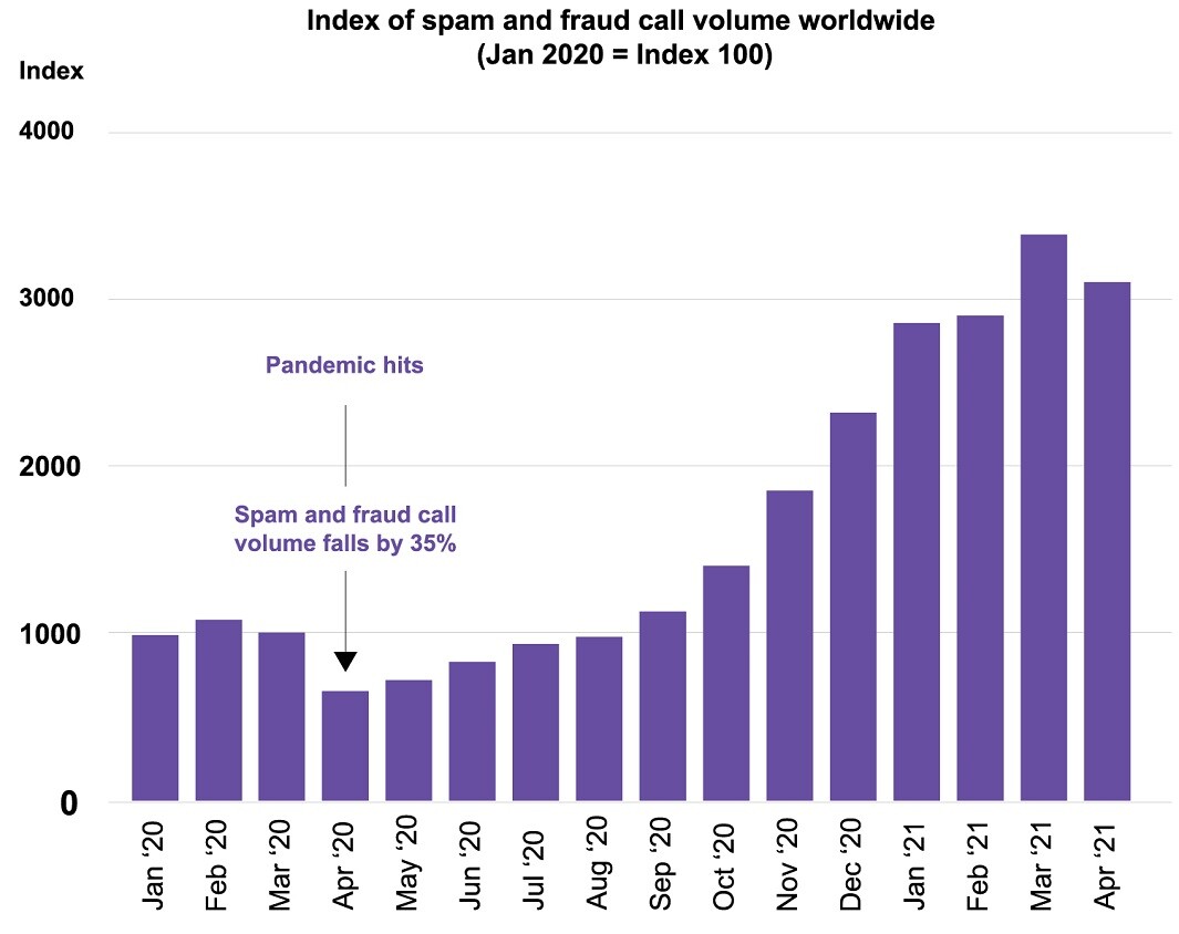 Spam and scam calls decreased significantly at the start of the COVID-19 pandemic (Source:  Hiya.com)