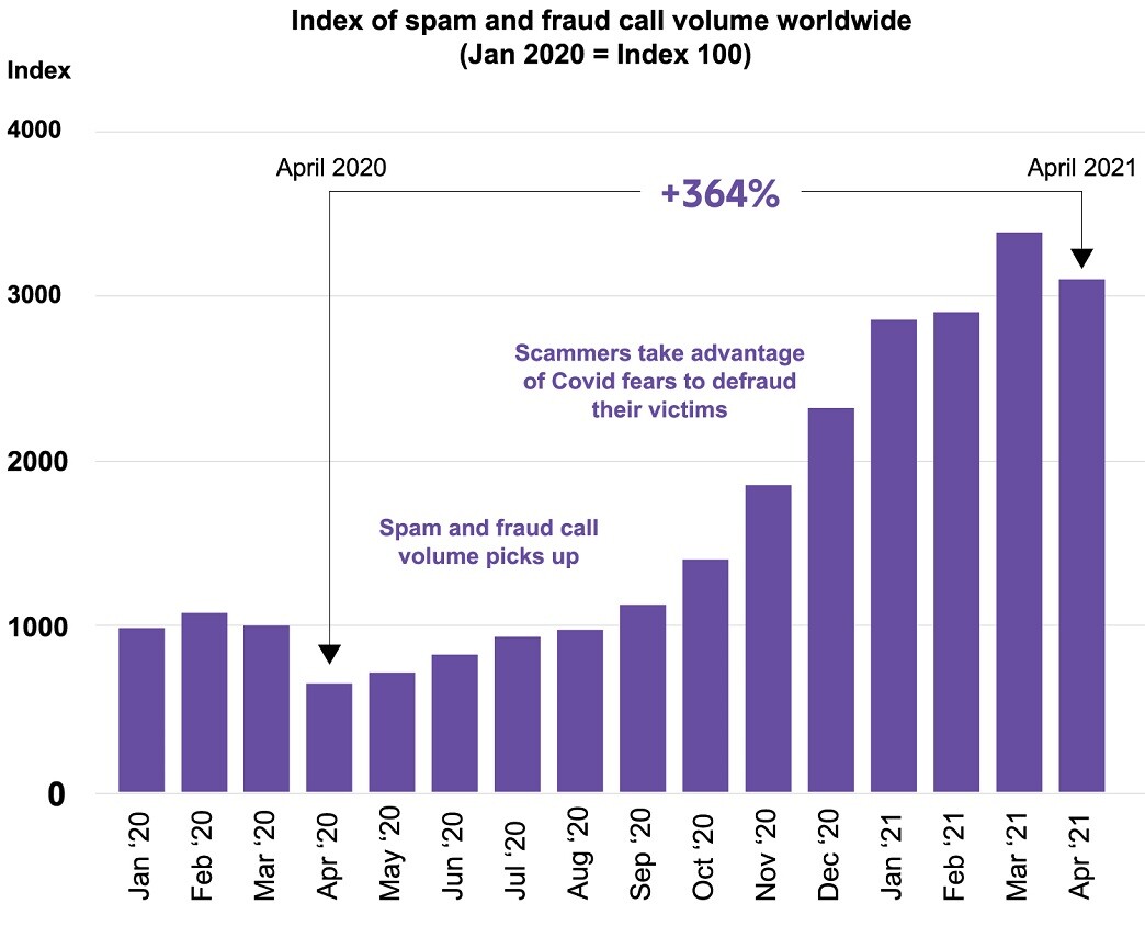 Spam calls surged during the COVID-19 pandemic. From April 2020 to April 2021 there was a 364 percent increase in spam calls and a 327 percent increase in fraud calls. (Source: Hiya.com)