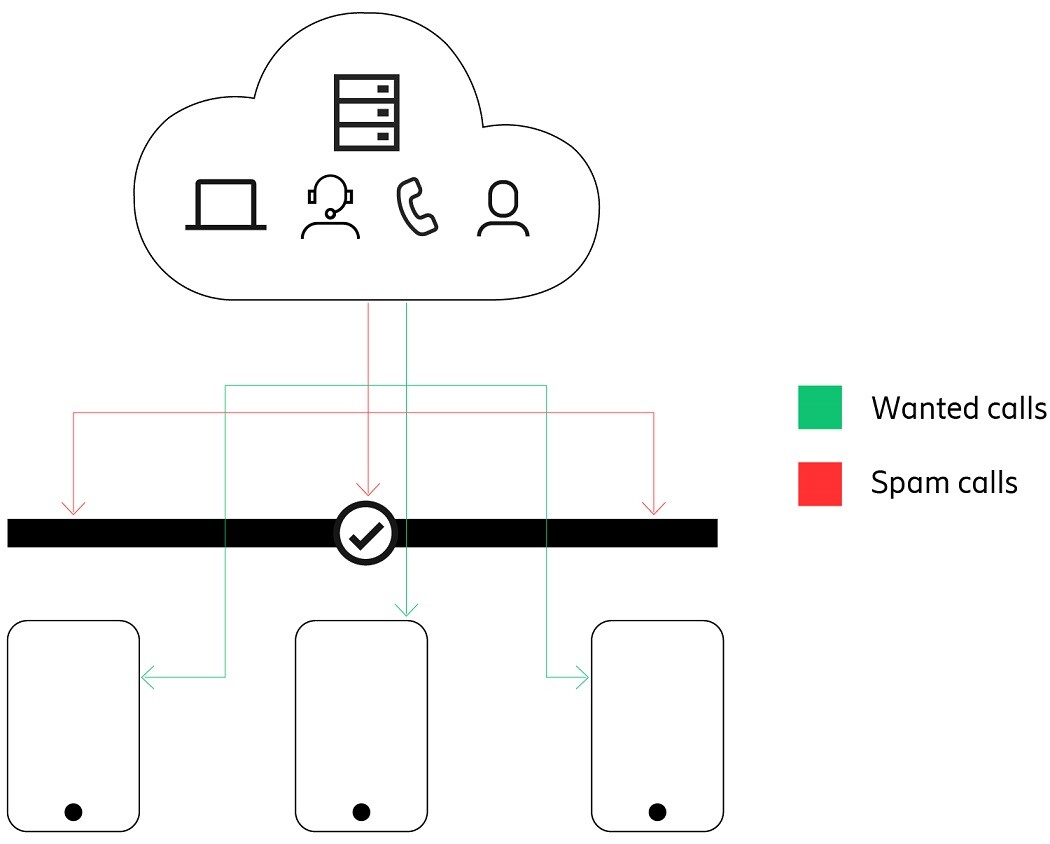 Block spam calls directly in the network so these never reach the users’ phones
