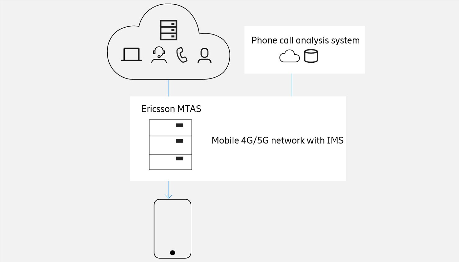 High level overview of Ericsson’s Call Qualification solution