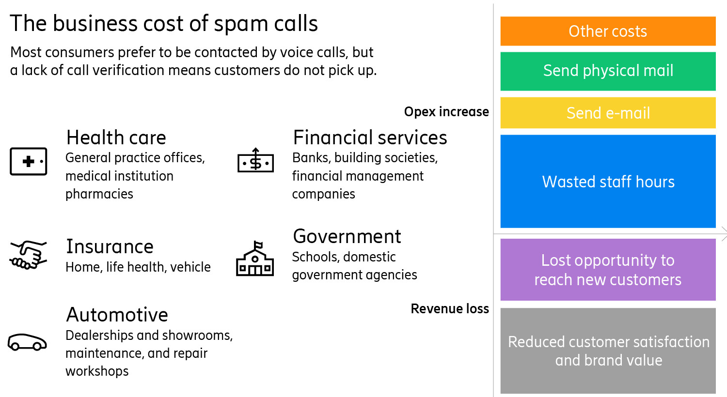 Examples of the business costs of spam calls for different businesses and government agencies